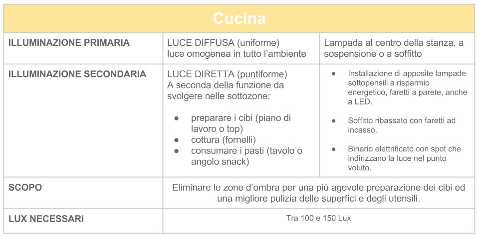 Come illuminare la cucina